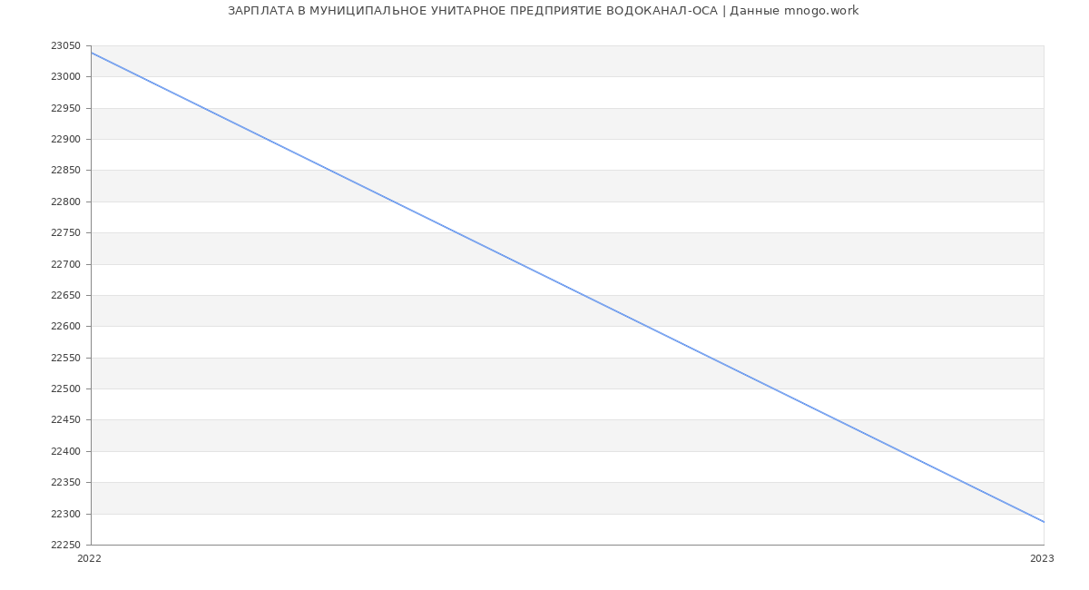 Статистика зарплат МУНИЦИПАЛЬНОЕ УНИТАРНОЕ ПРЕДПРИЯТИЕ ВОДОКАНАЛ-ОСА