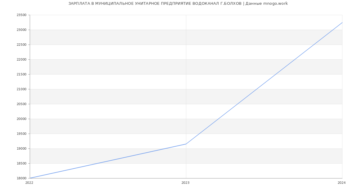 Статистика зарплат МУНИЦИПАЛЬНОЕ УНИТАРНОЕ ПРЕДПРИЯТИЕ ВОДОКАНАЛ Г.БОЛХОВ