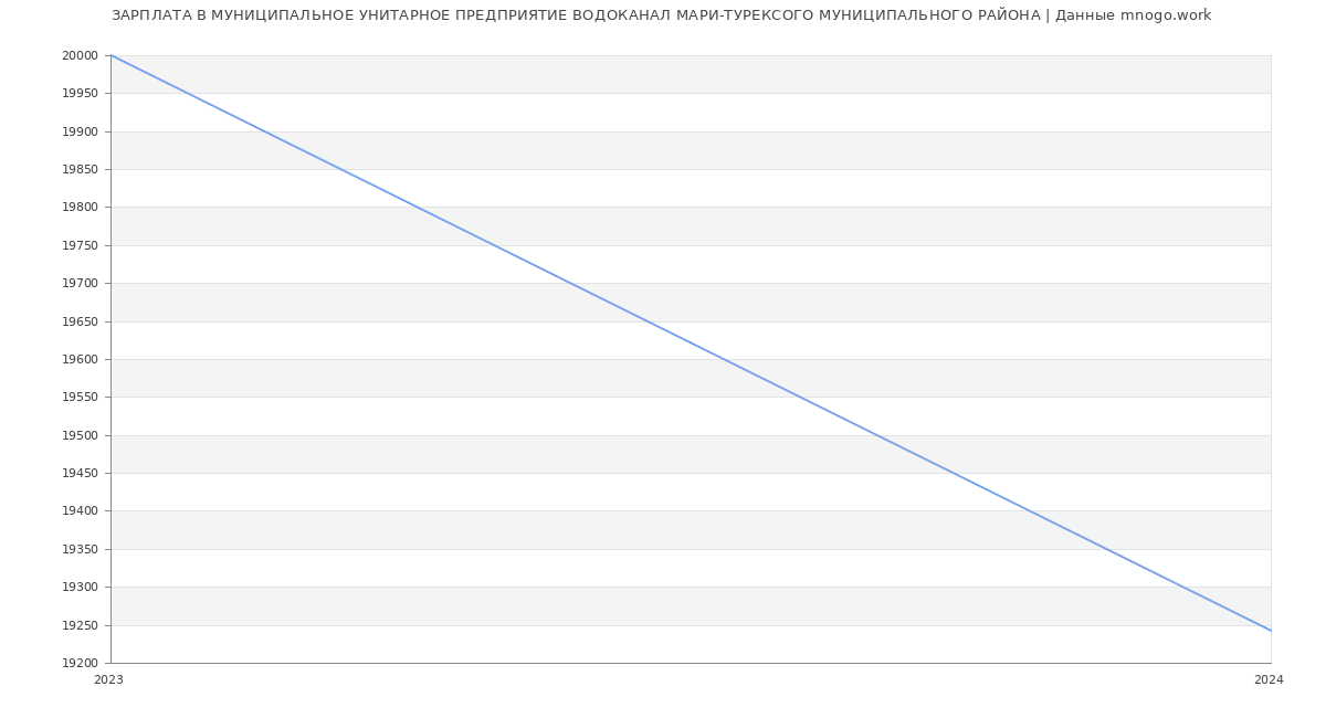 Статистика зарплат МУНИЦИПАЛЬНОЕ УНИТАРНОЕ ПРЕДПРИЯТИЕ ВОДОКАНАЛ МАРИ-ТУРЕКСОГО МУНИЦИПАЛЬНОГО РАЙОНА