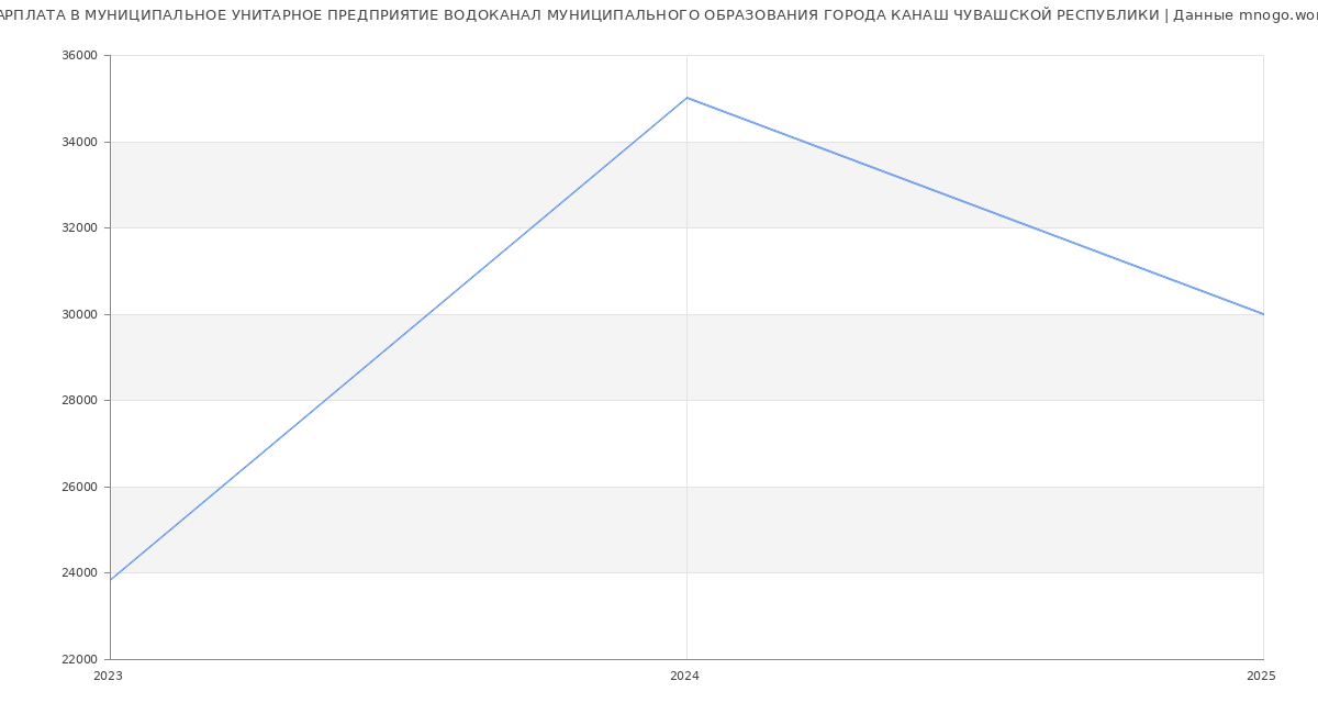 Статистика зарплат МУНИЦИПАЛЬНОЕ УНИТАРНОЕ ПРЕДПРИЯТИЕ ВОДОКАНАЛ МУНИЦИПАЛЬНОГО ОБРАЗОВАНИЯ ГОРОДА КАНАШ ЧУВАШСКОЙ РЕСПУБЛИКИ