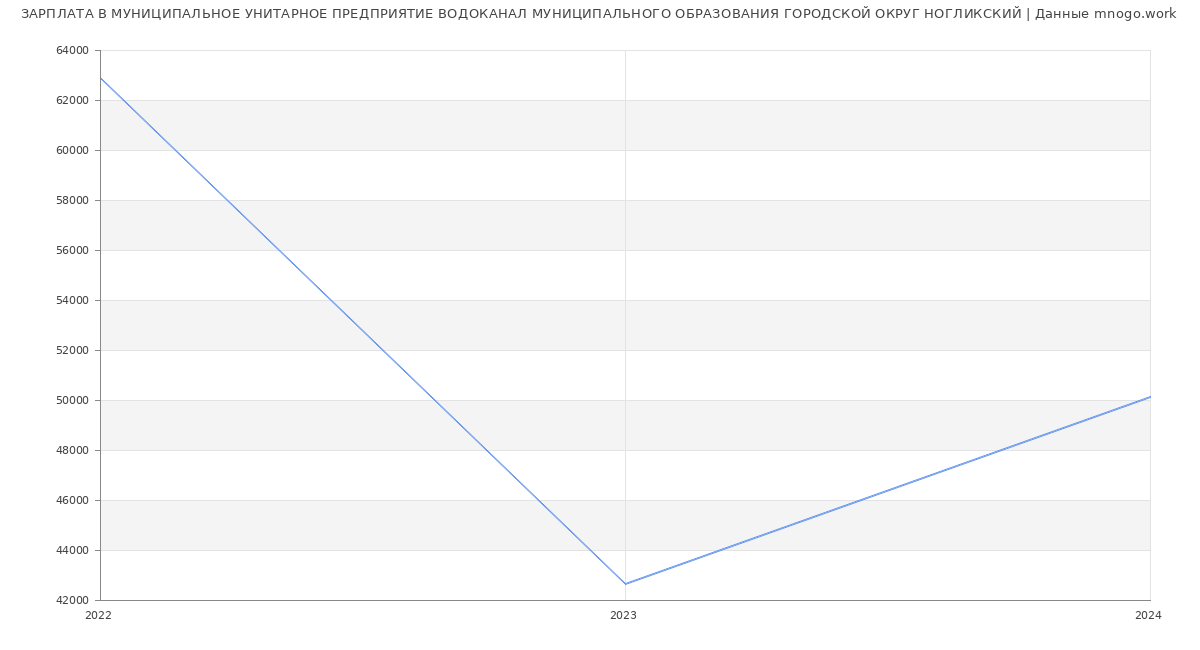 Статистика зарплат МУНИЦИПАЛЬНОЕ УНИТАРНОЕ ПРЕДПРИЯТИЕ ВОДОКАНАЛ МУНИЦИПАЛЬНОГО ОБРАЗОВАНИЯ ГОРОДСКОЙ ОКРУГ НОГЛИКСКИЙ