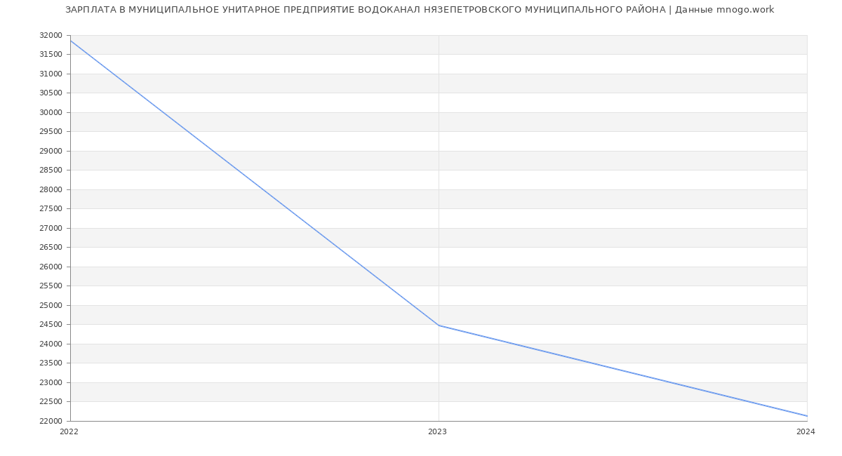 Статистика зарплат МУНИЦИПАЛЬНОЕ УНИТАРНОЕ ПРЕДПРИЯТИЕ ВОДОКАНАЛ НЯЗЕПЕТРОВСКОГО МУНИЦИПАЛЬНОГО РАЙОНА