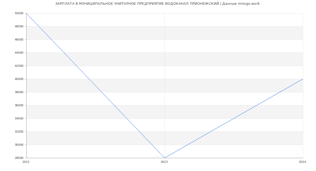 Статистика зарплат МУНИЦИПАЛЬНОЕ УНИТАРНОЕ ПРЕДПРИЯТИЕ ВОДОКАНАЛ ПРИОНЕЖСКИЙ