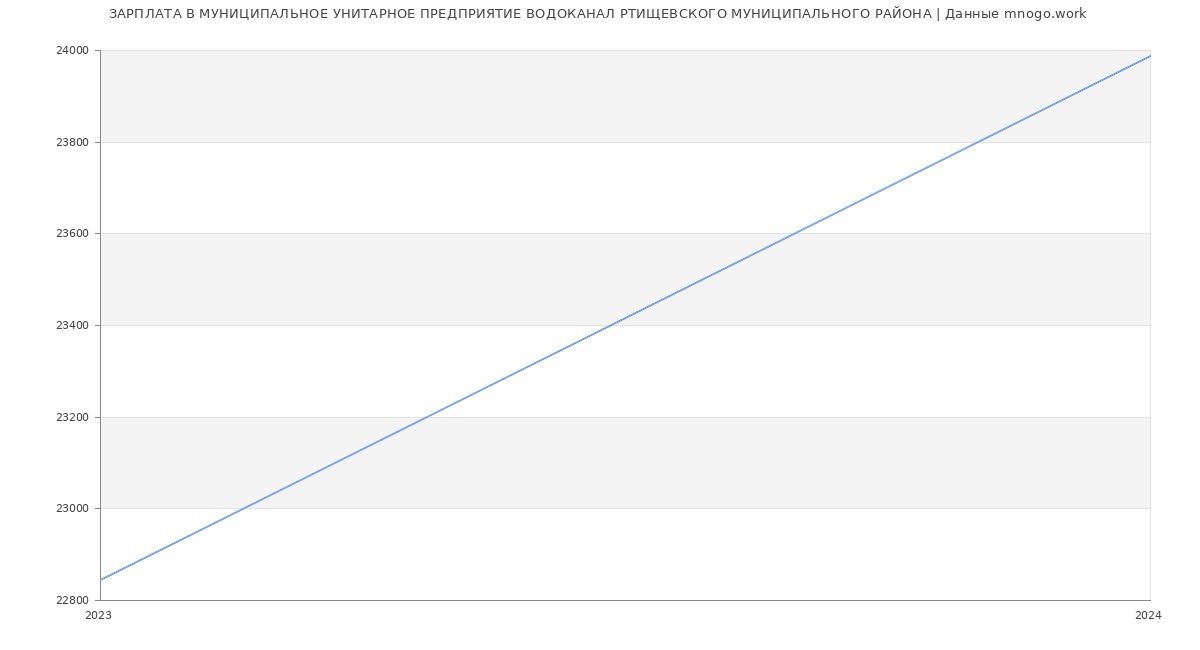 Статистика зарплат МУНИЦИПАЛЬНОЕ УНИТАРНОЕ ПРЕДПРИЯТИЕ ВОДОКАНАЛ РТИЩЕВСКОГО МУНИЦИПАЛЬНОГО РАЙОНА