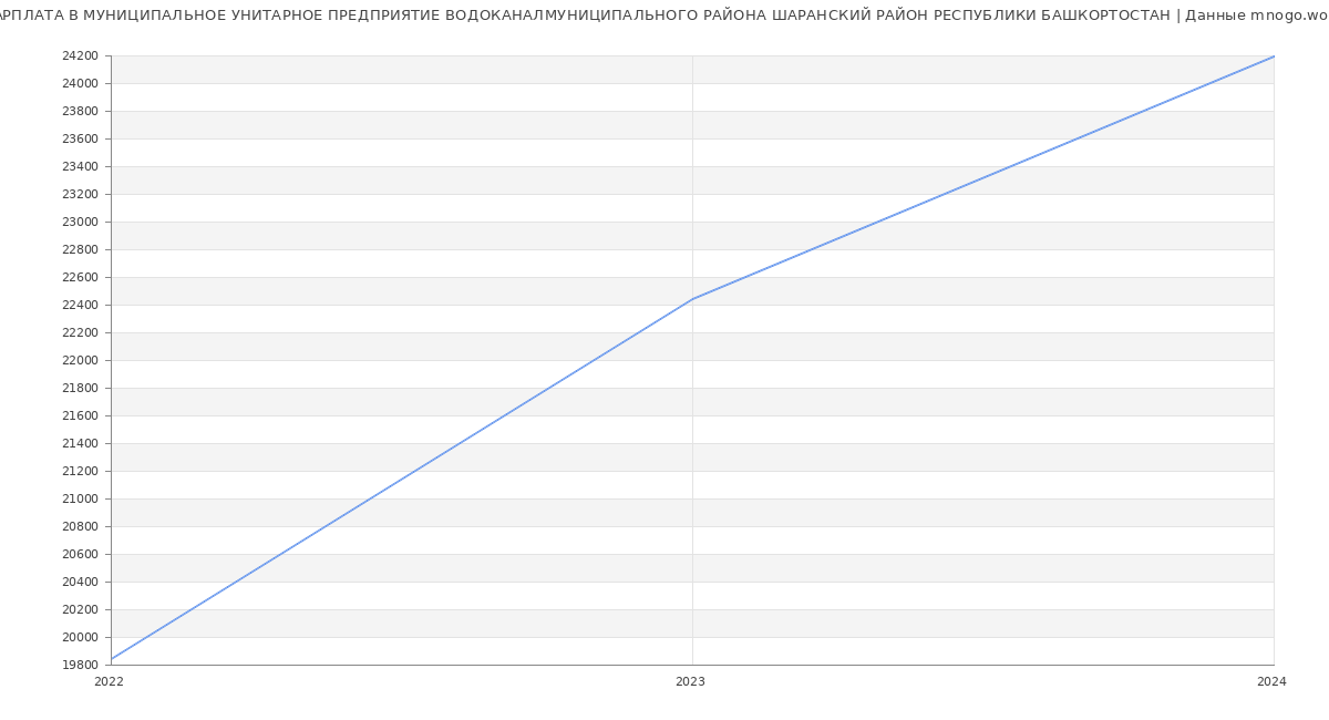 Статистика зарплат МУНИЦИПАЛЬНОЕ УНИТАРНОЕ ПРЕДПРИЯТИЕ ВОДОКАНАЛМУНИЦИПАЛЬНОГО РАЙОНА ШАРАНСКИЙ РАЙОН РЕСПУБЛИКИ БАШКОРТОСТАН