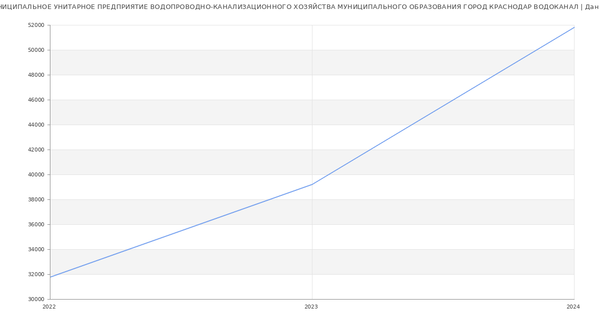 Статистика зарплат МУНИЦИПАЛЬНОЕ УНИТАРНОЕ ПРЕДПРИЯТИЕ ВОДОПРОВОДНО-КАНАЛИЗАЦИОННОГО ХОЗЯЙСТВА МУНИЦИПАЛЬНОГО ОБРАЗОВАНИЯ ГОРОД КРАСНОДАР ВОДОКАНАЛ