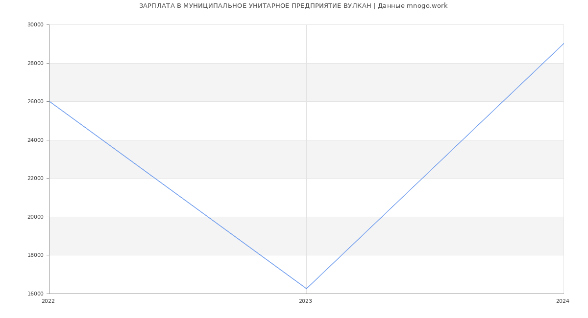 Статистика зарплат МУНИЦИПАЛЬНОЕ УНИТАРНОЕ ПРЕДПРИЯТИЕ ВУЛКАН