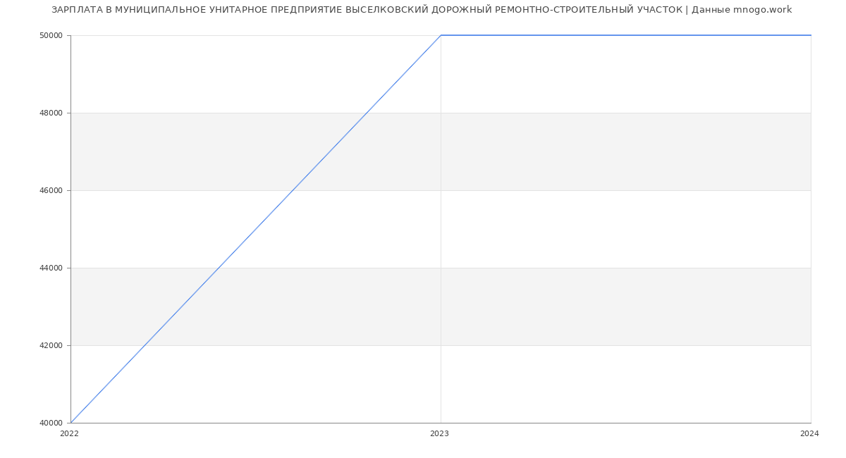 Статистика зарплат МУНИЦИПАЛЬНОЕ УНИТАРНОЕ ПРЕДПРИЯТИЕ ВЫСЕЛКОВСКИЙ ДОРОЖНЫЙ РЕМОНТНО-СТРОИТЕЛЬНЫЙ УЧАСТОК