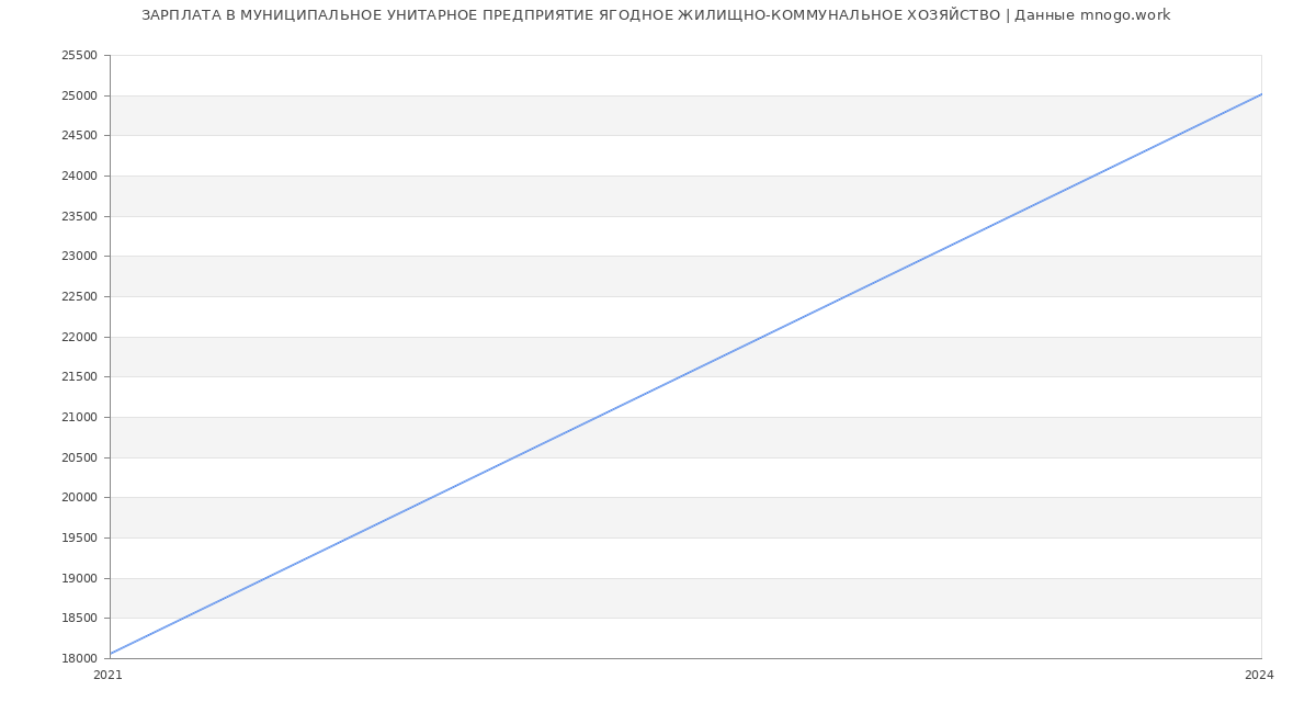 Статистика зарплат МУНИЦИПАЛЬНОЕ УНИТАРНОЕ ПРЕДПРИЯТИЕ ЯГОДНОЕ ЖИЛИЩНО-КОММУНАЛЬНОЕ ХОЗЯЙСТВО