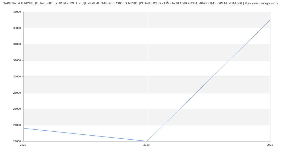 Статистика зарплат МУНИЦИПАЛЬНОЕ УНИТАРНОЕ ПРЕДПРИЯТИЕ ЗАВОЛЖСКОГО МУНИЦИПАЛЬНОГО РАЙОНА РЕСУРСОСНАБЖАЮЩАЯ ОРГАНИЗАЦИЯ