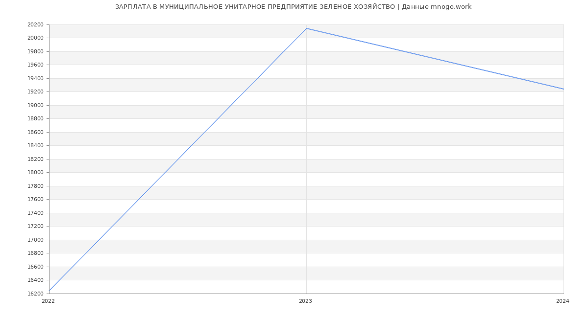 Статистика зарплат МУНИЦИПАЛЬНОЕ УНИТАРНОЕ ПРЕДПРИЯТИЕ ЗЕЛЕНОЕ ХОЗЯЙСТВО