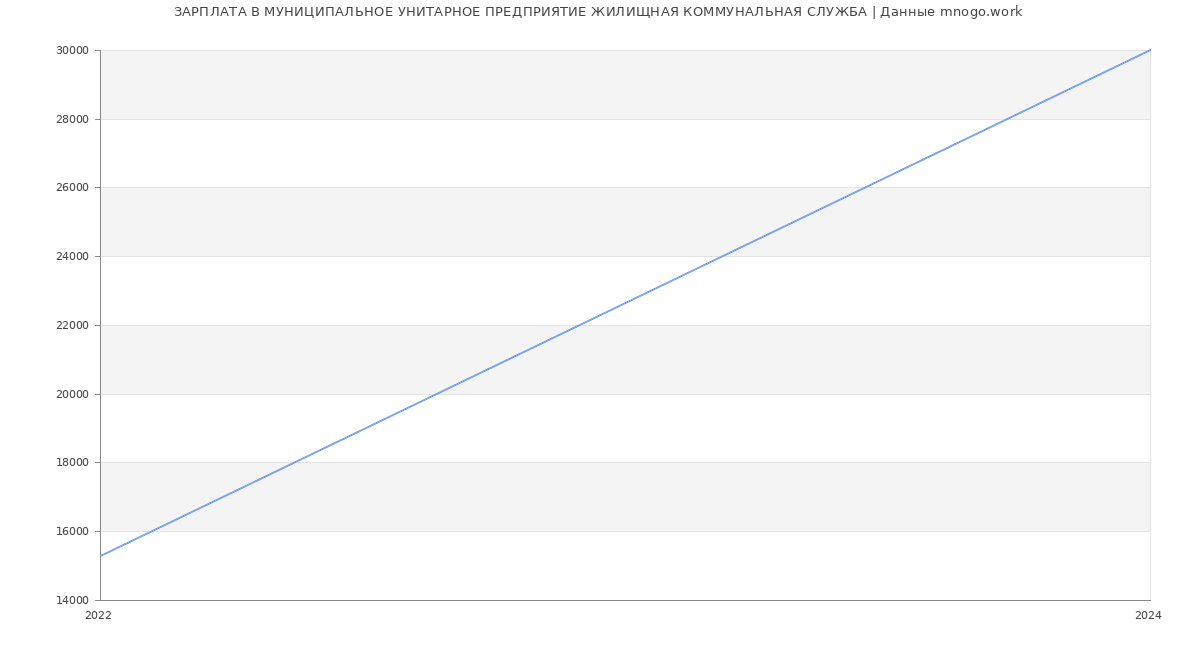 Статистика зарплат МУНИЦИПАЛЬНОЕ УНИТАРНОЕ ПРЕДПРИЯТИЕ ЖИЛИЩНАЯ КОММУНАЛЬНАЯ СЛУЖБА