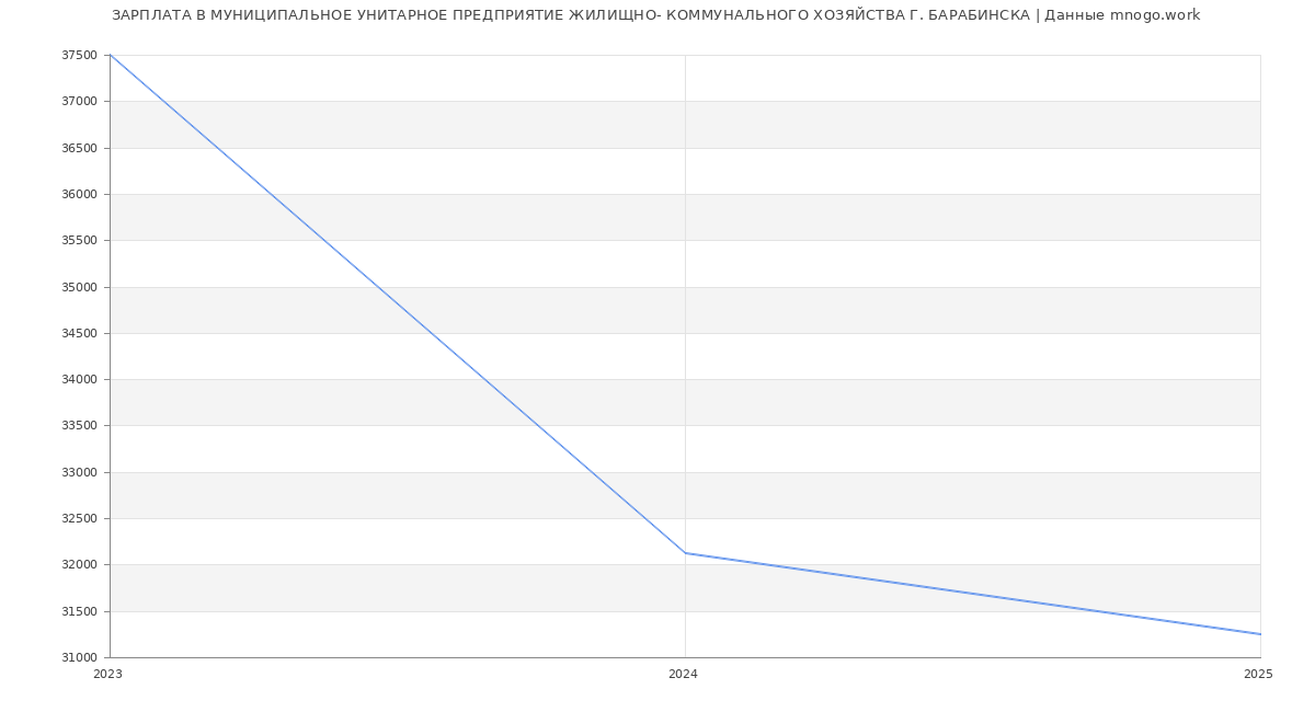 Статистика зарплат МУНИЦИПАЛЬНОЕ УНИТАРНОЕ ПРЕДПРИЯТИЕ ЖИЛИЩНО- КОММУНАЛЬНОГО ХОЗЯЙСТВА Г. БАРАБИНСКА