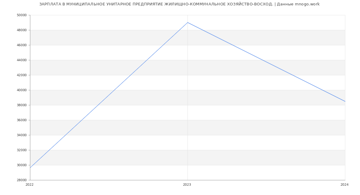Статистика зарплат МУНИЦИПАЛЬНОЕ УНИТАРНОЕ ПРЕДПРИЯТИЕ ЖИЛИЩНО-КОММУНАЛЬНОЕ ХОЗЯЙСТВО-ВОСХОД.