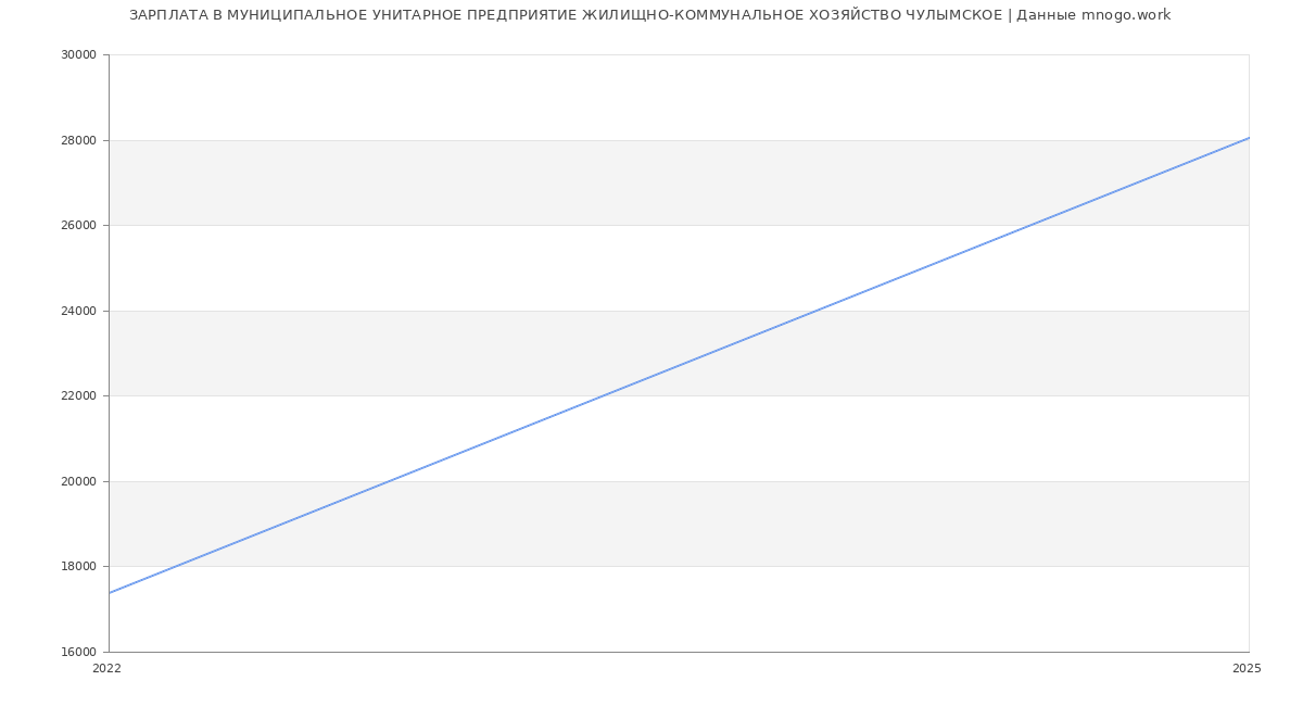 Статистика зарплат МУНИЦИПАЛЬНОЕ УНИТАРНОЕ ПРЕДПРИЯТИЕ ЖИЛИЩНО-КОММУНАЛЬНОЕ ХОЗЯЙСТВО ЧУЛЫМСКОЕ