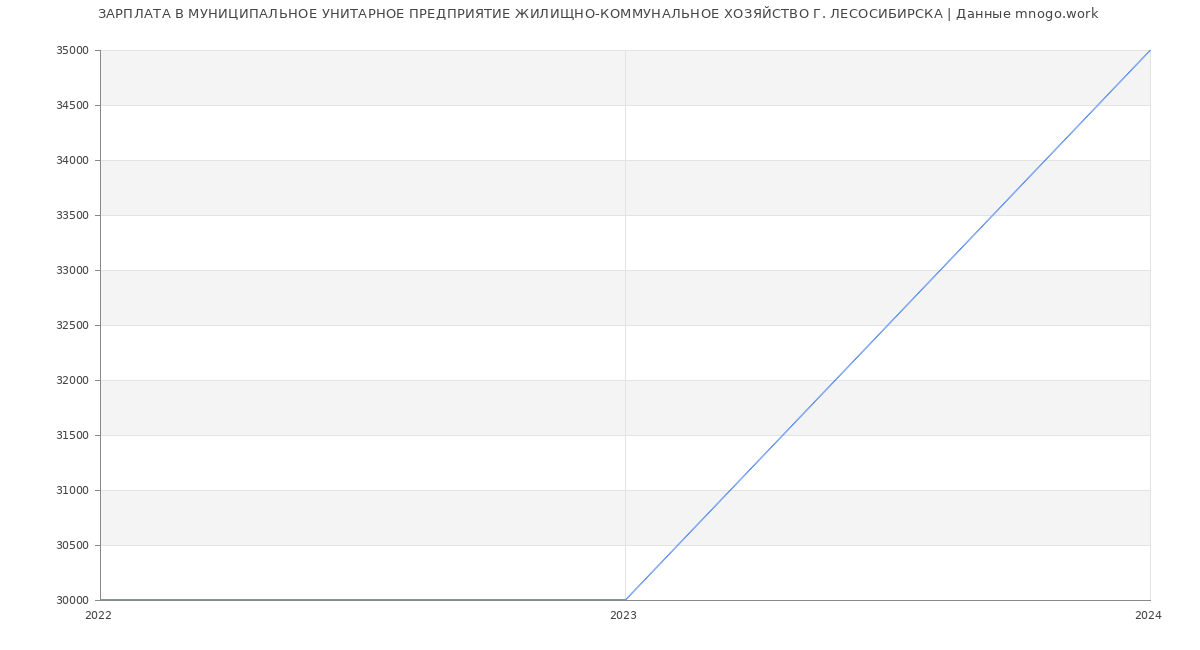 Статистика зарплат МУНИЦИПАЛЬНОЕ УНИТАРНОЕ ПРЕДПРИЯТИЕ ЖИЛИЩНО-КОММУНАЛЬНОЕ ХОЗЯЙСТВО Г. ЛЕСОСИБИРСКА