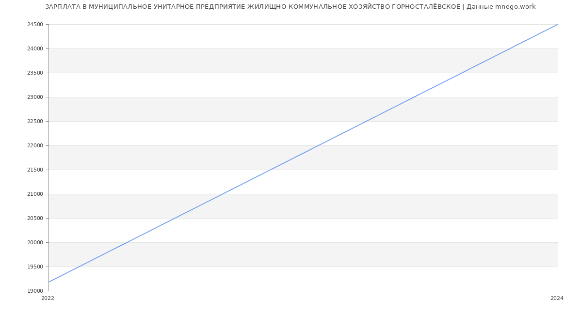 Статистика зарплат МУНИЦИПАЛЬНОЕ УНИТАРНОЕ ПРЕДПРИЯТИЕ ЖИЛИЩНО-КОММУНАЛЬНОЕ ХОЗЯЙСТВО ГОРНОСТАЛЁВСКОЕ