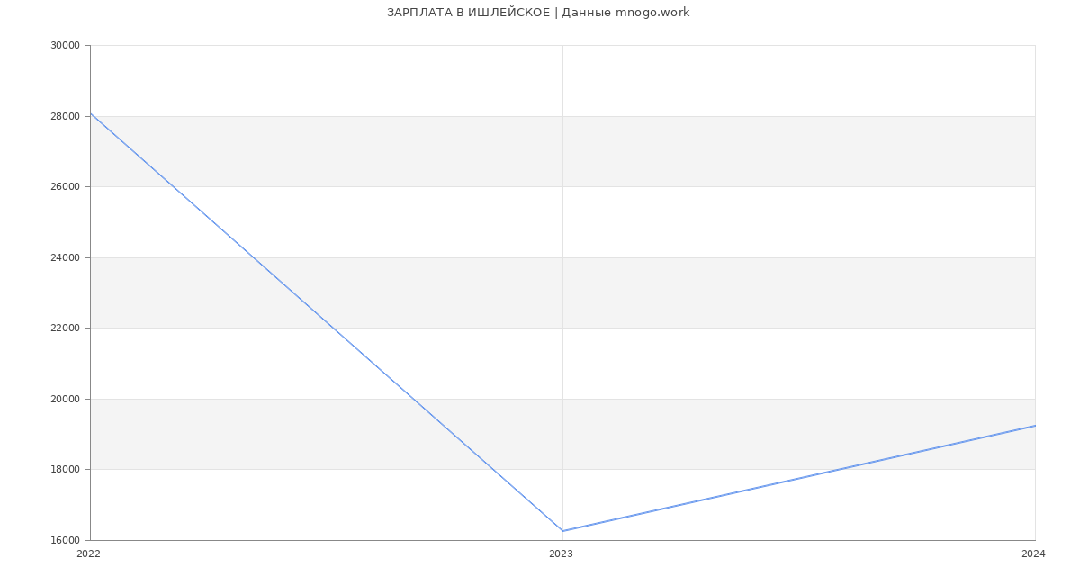 Статистика зарплат ИШЛЕЙСКОЕ