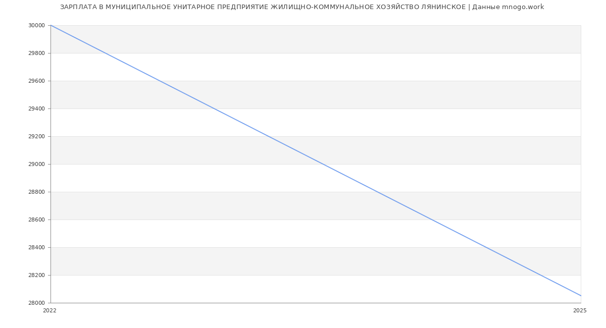 Статистика зарплат МУНИЦИПАЛЬНОЕ УНИТАРНОЕ ПРЕДПРИЯТИЕ ЖИЛИЩНО-КОММУНАЛЬНОЕ ХОЗЯЙСТВО ЛЯНИНСКОЕ