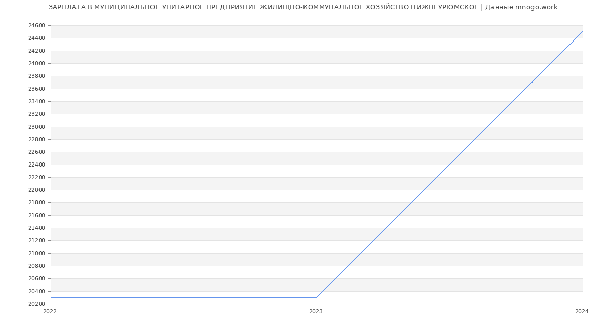 Статистика зарплат МУНИЦИПАЛЬНОЕ УНИТАРНОЕ ПРЕДПРИЯТИЕ ЖИЛИЩНО-КОММУНАЛЬНОЕ ХОЗЯЙСТВО НИЖНЕУРЮМСКОЕ