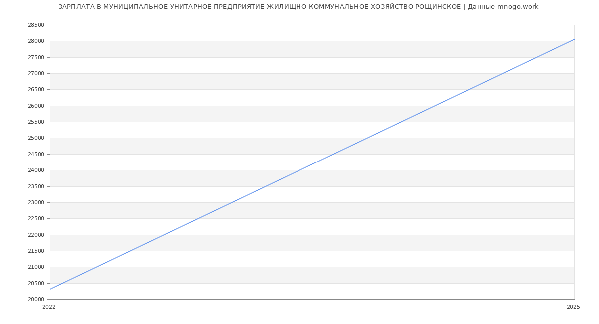 Статистика зарплат МУНИЦИПАЛЬНОЕ УНИТАРНОЕ ПРЕДПРИЯТИЕ ЖИЛИЩНО-КОММУНАЛЬНОЕ ХОЗЯЙСТВО РОЩИНСКОЕ