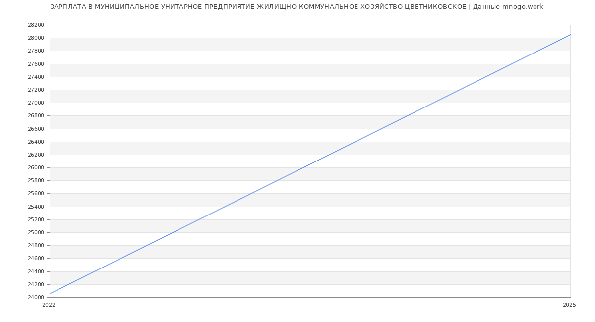 Статистика зарплат МУНИЦИПАЛЬНОЕ УНИТАРНОЕ ПРЕДПРИЯТИЕ ЖИЛИЩНО-КОММУНАЛЬНОЕ ХОЗЯЙСТВО ЦВЕТНИКОВСКОЕ