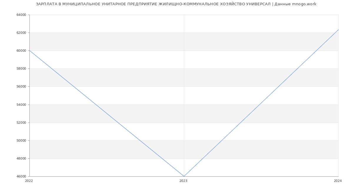 Статистика зарплат МУНИЦИПАЛЬНОЕ УНИТАРНОЕ ПРЕДПРИЯТИЕ ЖИЛИЩНО-КОММУНАЛЬНОЕ ХОЗЯЙСТВО УНИВЕРСАЛ