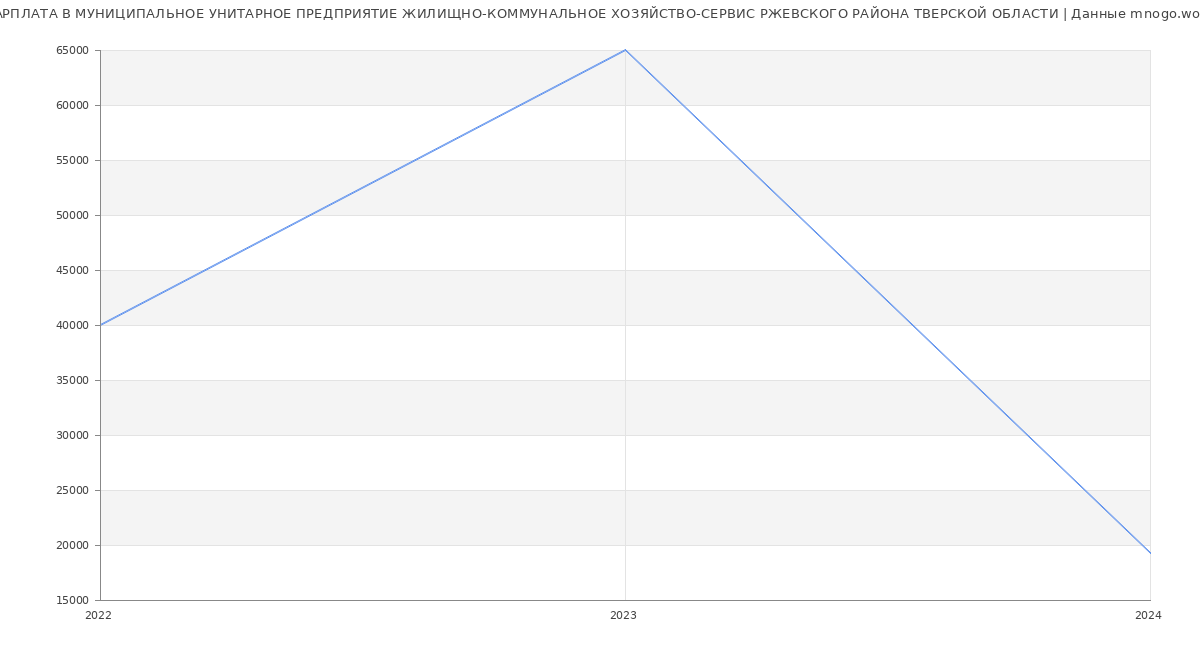 Статистика зарплат МУНИЦИПАЛЬНОЕ УНИТАРНОЕ ПРЕДПРИЯТИЕ ЖИЛИЩНО-КОММУНАЛЬНОЕ ХОЗЯЙСТВО-СЕРВИС РЖЕВСКОГО РАЙОНА ТВЕРСКОЙ ОБЛАСТИ