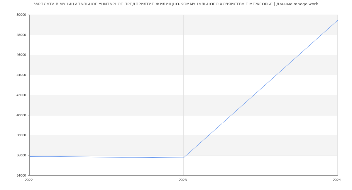 Статистика зарплат МУНИЦИПАЛЬНОЕ УНИТАРНОЕ ПРЕДПРИЯТИЕ ЖИЛИЩНО-КОММУНАЛЬНОГО ХОЗЯЙСТВА Г.МЕЖГОРЬЕ