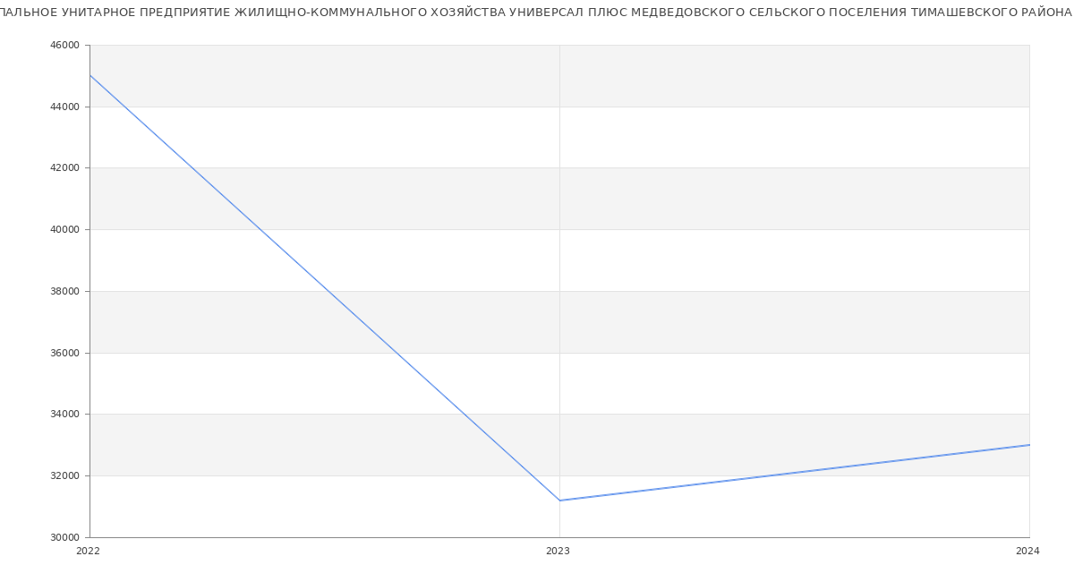 Статистика зарплат МУНИЦИПАЛЬНОЕ УНИТАРНОЕ ПРЕДПРИЯТИЕ ЖИЛИЩНО-КОММУНАЛЬНОГО ХОЗЯЙСТВА УНИВЕРСАЛ ПЛЮС МЕДВЕДОВСКОГО СЕЛЬСКОГО ПОСЕЛЕНИЯ ТИМАШЕВСКОГО РАЙОНА