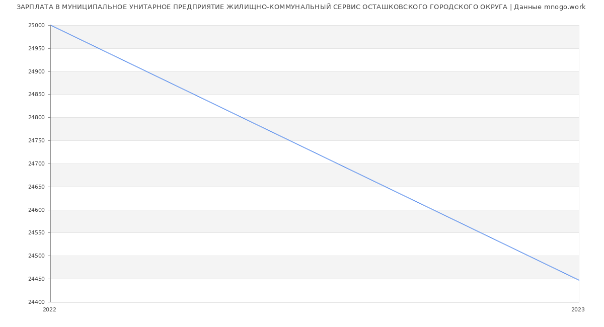 Статистика зарплат МУНИЦИПАЛЬНОЕ УНИТАРНОЕ ПРЕДПРИЯТИЕ ЖИЛИЩНО-КОММУНАЛЬНЫЙ СЕРВИС ОСТАШКОВСКОГО ГОРОДСКОГО ОКРУГА