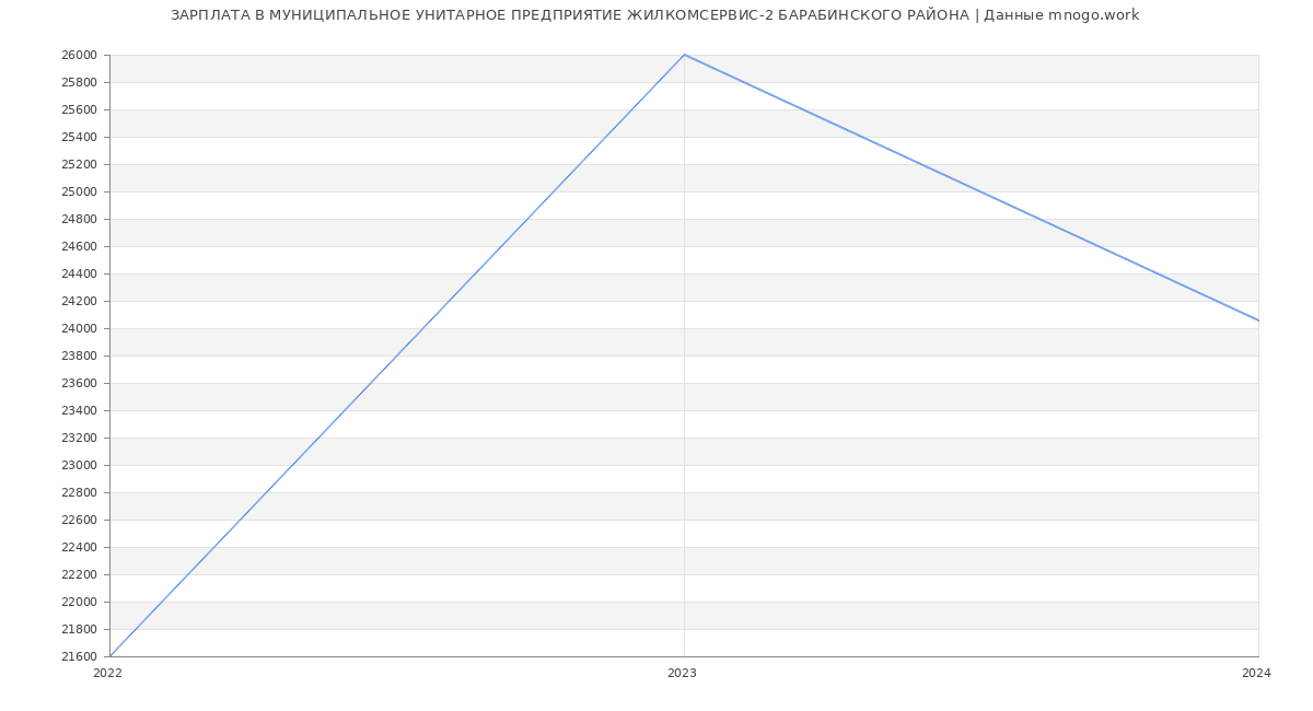 Статистика зарплат МУНИЦИПАЛЬНОЕ УНИТАРНОЕ ПРЕДПРИЯТИЕ ЖИЛКОМСЕРВИС-2 БАРАБИНСКОГО РАЙОНА