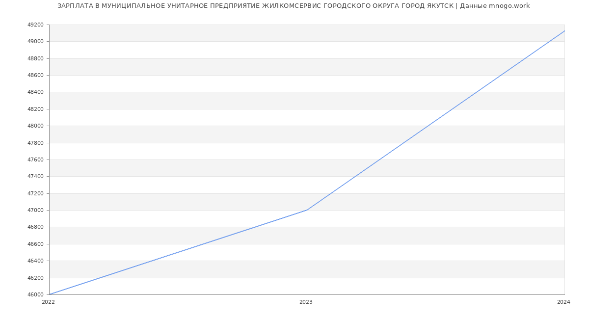 Статистика зарплат МУНИЦИПАЛЬНОЕ УНИТАРНОЕ ПРЕДПРИЯТИЕ ЖИЛКОМСЕРВИС ГОРОДСКОГО ОКРУГА ГОРОД ЯКУТСК