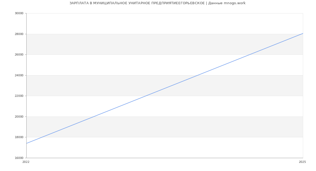 Статистика зарплат МУНИЦИПАЛЬНОЕ УНИТАРНОЕ ПРЕДПРИЯТИЕЕГОРЬЕВСКОЕ