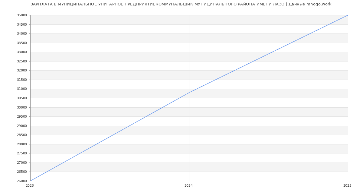 Статистика зарплат МУНИЦИПАЛЬНОЕ УНИТАРНОЕ ПРЕДПРИЯТИЕКОММУНАЛЬЩИК МУНИЦИПАЛЬНОГО РАЙОНА ИМЕНИ ЛАЗО