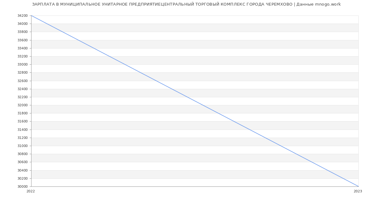 Статистика зарплат МУНИЦИПАЛЬНОЕ УНИТАРНОЕ ПРЕДПРИЯТИЕЦЕНТРАЛЬНЫЙ ТОРГОВЫЙ КОМПЛЕКС ГОРОДА ЧЕРЕМХОВО