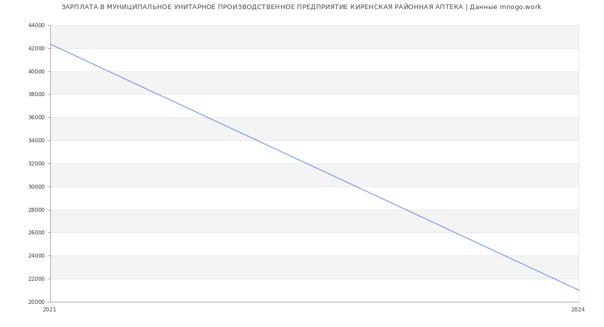 Статистика зарплат МУНИЦИПАЛЬНОЕ УНИТАРНОЕ ПРОИЗВОДСТВЕННОЕ ПРЕДПРИЯТИЕ КИРЕНСКАЯ РАЙОННАЯ АПТЕКА