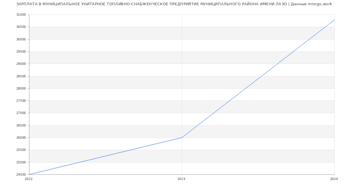 Статистика зарплат МУНИЦИПАЛЬНОЕ УНИТАРНОЕ ТОПЛИВНО-СНАБЖЕНЧЕСКОЕ ПРЕДПРИЯТИЕ МУНИЦИПАЛЬНОГО РАЙОНА ИМЕНИ ЛАЗО