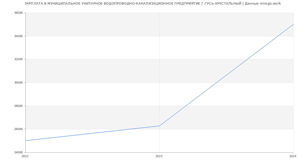 Статистика зарплат МУНИЦИПАЛЬНОЕ УНИТАРНОЕ ВОДОПРОВОДНО-КАНАЛИЗАЦИОННОЕ ПРЕДПРИЯТИЕ Г.ГУСЬ-ХРУСТАЛЬНЫЙ