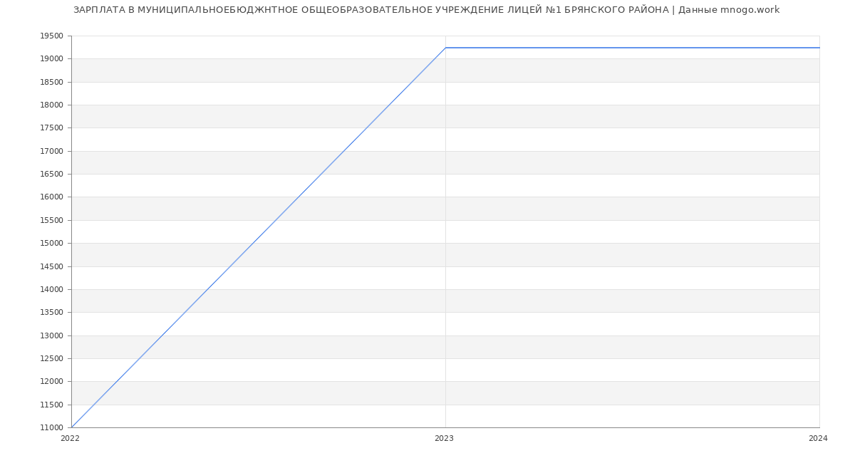 Статистика зарплат МУНИЦИПАЛЬНОЕБЮДЖНТНОЕ ОБЩЕОБРАЗОВАТЕЛЬНОЕ УЧРЕЖДЕНИЕ ЛИЦЕЙ №1 БРЯНСКОГО РАЙОНА