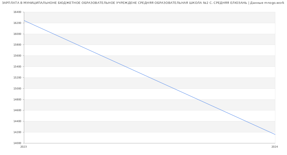 Статистика зарплат МУНИЦИПАЛЬНОНЕ БЮДЖЕТНОЕ ОБРАЗОВАТЕЛЬНОЕ УЧРЕЖДЕНЕ СРЕДНЯЯ ОБРАЗОВАТЕЛЬНАЯ ШКОЛА №2 С. СРЕДНЯЯ ЕЛЮЗАНЬ