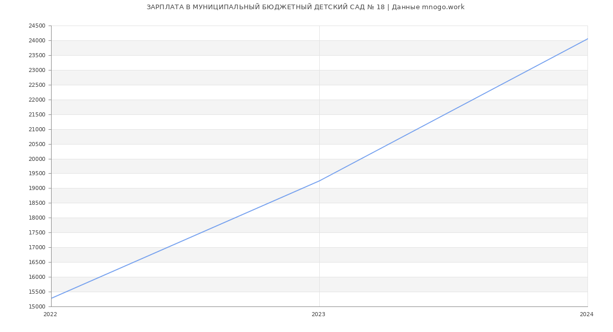 Статистика зарплат МУНИЦИПАЛЬНЫЙ БЮДЖЕТНЫЙ ДЕТСКИЙ САД № 18
