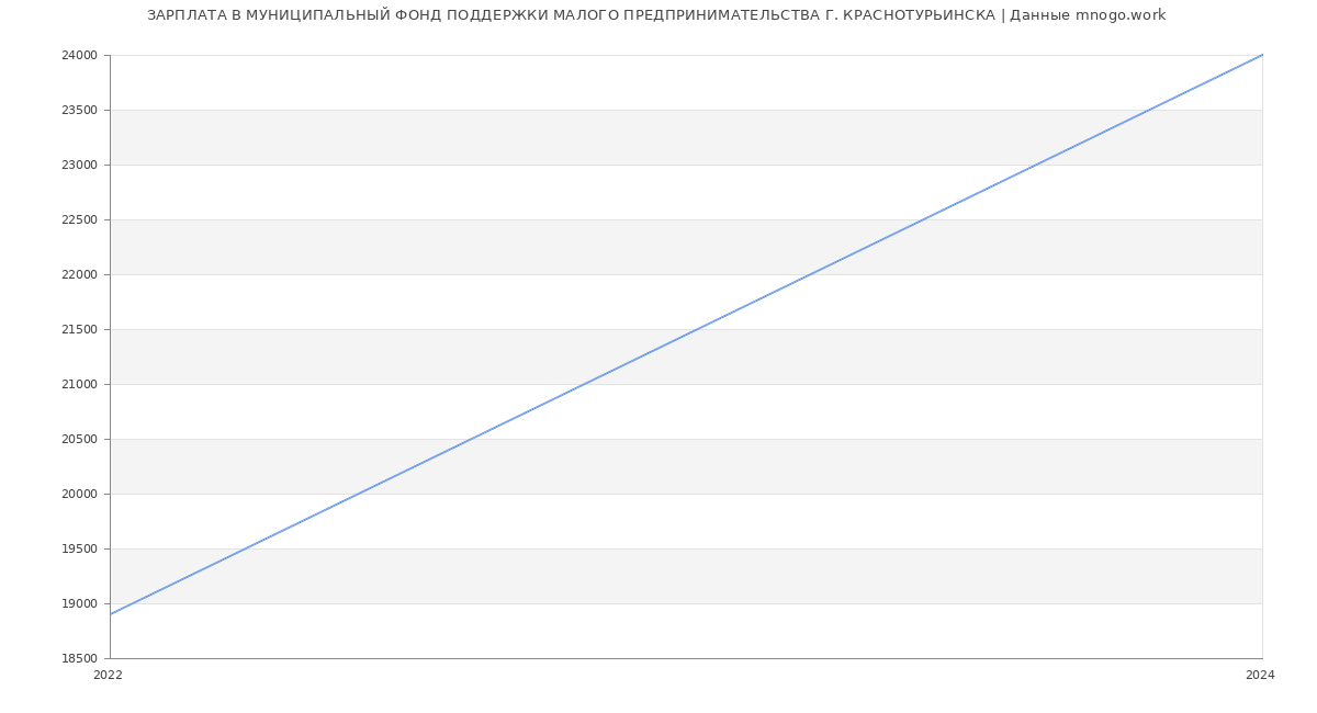 Статистика зарплат МУНИЦИПАЛЬНЫЙ ФОНД ПОДДЕРЖКИ МАЛОГО ПРЕДПРИНИМАТЕЛЬСТВА Г. КРАСНОТУРЬИНСКА