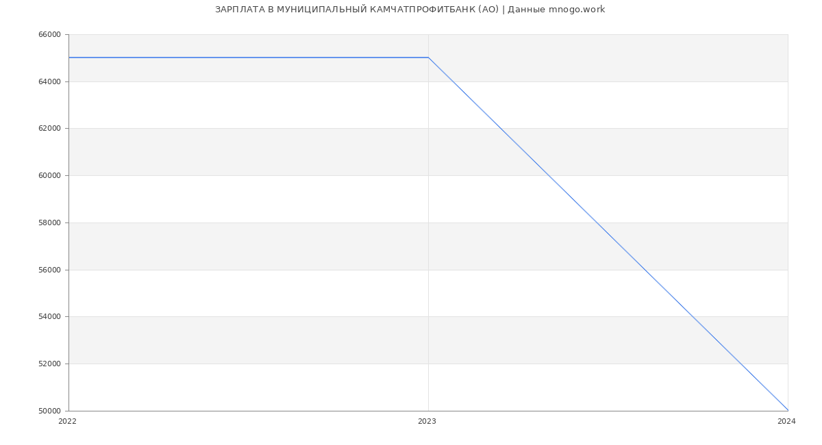Статистика зарплат МУНИЦИПАЛЬНЫЙ КАМЧАТПРОФИТБАНК (АО)