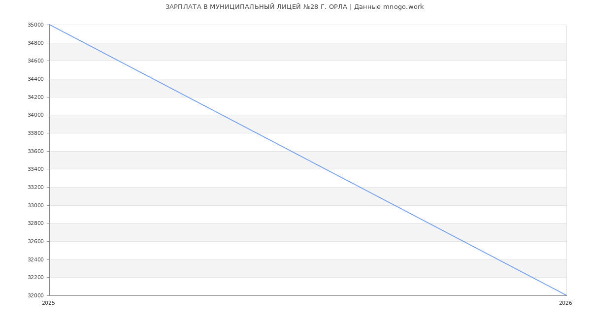 Статистика зарплат МУНИЦИПАЛЬНЫЙ ЛИЦЕЙ №28 Г. ОРЛА