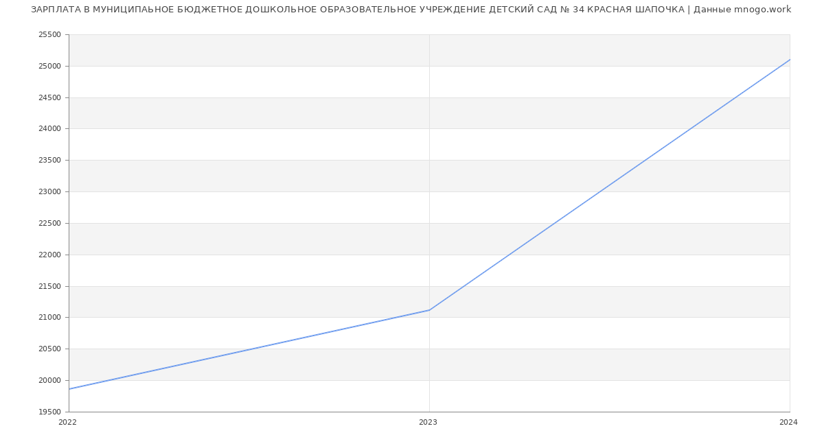 Статистика зарплат МУНИЦИПАЬНОЕ БЮДЖЕТНОЕ ДОШКОЛЬНОЕ ОБРАЗОВАТЕЛЬНОЕ УЧРЕЖДЕНИЕ ДЕТСКИЙ САД № 34 КРАСНАЯ ШАПОЧКА