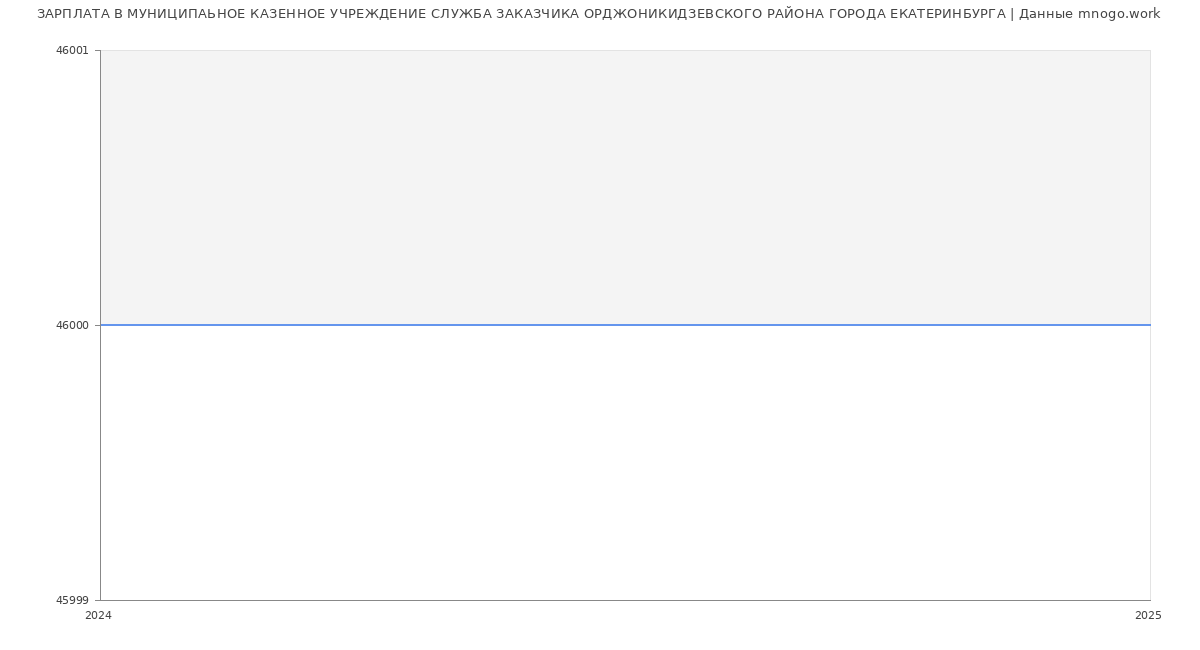 Статистика зарплат МУНИЦИПАЬНОЕ КАЗЕННОЕ УЧРЕЖДЕНИЕ СЛУЖБА ЗАКАЗЧИКА ОРДЖОНИКИДЗЕВСКОГО РАЙОНА ГОРОДА ЕКАТЕРИНБУРГА