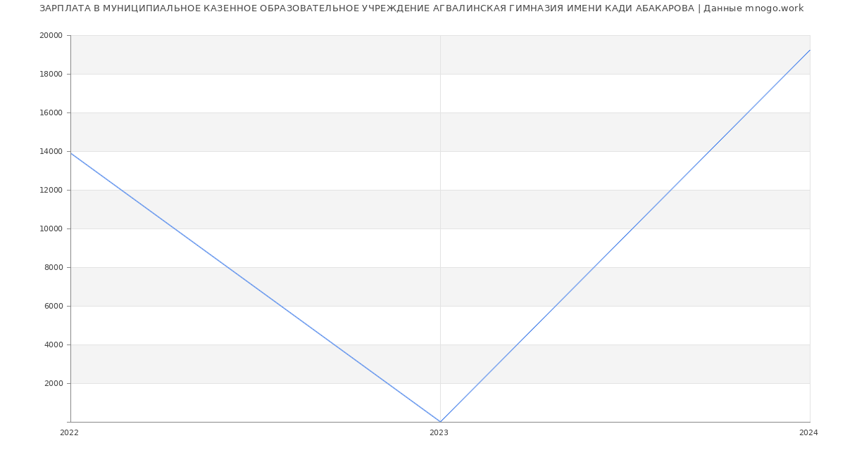 Статистика зарплат МУНИЦИПИАЛЬНОЕ КАЗЕННОЕ ОБРАЗОВАТЕЛЬНОЕ УЧРЕЖДЕНИЕ АГВАЛИНСКАЯ ГИМНАЗИЯ ИМЕНИ КАДИ АБАКАРОВА