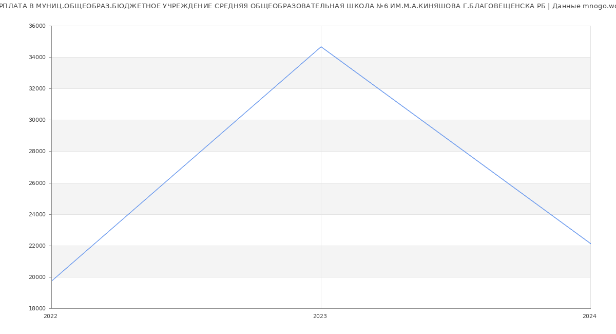 Статистика зарплат МУНИЦ.ОБЩЕОБРАЗ.БЮДЖЕТНОЕ УЧРЕЖДЕНИЕ СРЕДНЯЯ ОБЩЕОБРАЗОВАТЕЛЬНАЯ ШКОЛА №6 ИМ.М.А.КИНЯШОВА Г.БЛАГОВЕЩЕНСКА РБ