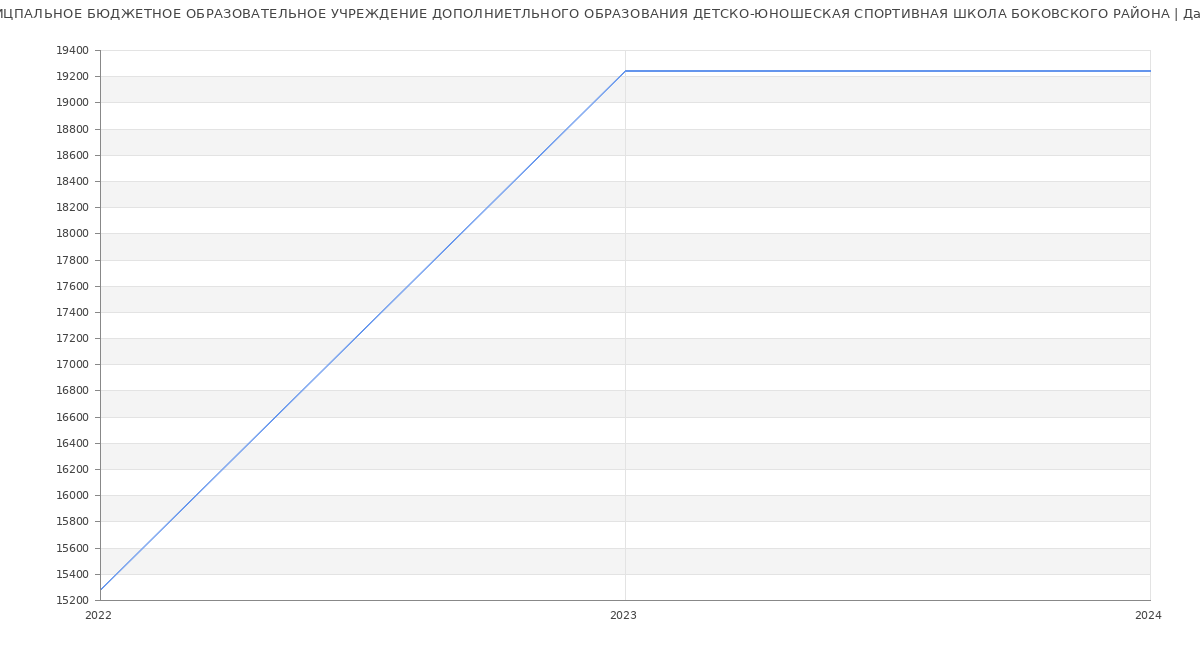 Статистика зарплат МУНИЦПАЛЬНОЕ БЮДЖЕТНОЕ ОБРАЗОВАТЕЛЬНОЕ УЧРЕЖДЕНИЕ ДОПОЛНИЕТЛЬНОГО ОБРАЗОВАНИЯ ДЕТСКО-ЮНОШЕСКАЯ СПОРТИВНАЯ ШКОЛА БОКОВСКОГО РАЙОНА